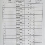 味処 まるたか - 待合室内の、この記入用紙に名前を書いて、順番を待ちます