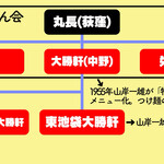 丸長 - 丸長のれん会系図