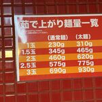 蒙古タンメン中本 - 麺量一覧