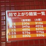 蒙古タンメン中本 - 茹で上がり麺量一覧