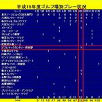 アスレチックゴルフ倶楽部 - ヤマドの年度別プレー状況