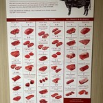 ビーフ鈴木 - 更に細かい肉の説明