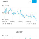 焼きもの家 慶 - 温度湿度共に下降すると言うヤバい状況