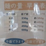 麺屋 はつがい - えっっ!700gも食べちゃった(笑)