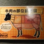 Wagyuu Yakiniku Tabehoudai Nikuyano Daidokoro - お店の壁に貼ってある牛肉の部位の解説です。