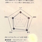 モットコーヒースタンド - MOTオリジナルブレンド#2の説明書き