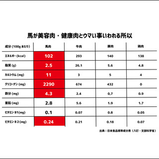 馬肉は“美味しい”だけでなく、“身体が喜ぶ”お肉です。