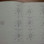 カカオサンパカ - 香りチャート