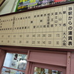 すし処 さいとう - 赤城駅まで２８０円