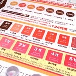 Koko Ichibanya - １０辛の挑戦権は５辛完食者のみ！