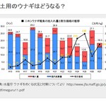 とらじろう - H28　シラスウナギの採捕量と価格