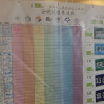 東京大学 中央食堂 - ７大戦途中結果