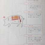 食べ比べられる部位の説明