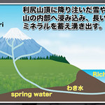 畑宮食品 - 利尻山頂に降り注いだ雪や雨が、山の内部へ浸み込み、 長い年月をかけてミネラルを蓄え湧き出し、海へと流れ出し、 さらに、山に浸透した水が地下水として海底に湧き出す「海底湧水」もあり、 この辺の海はミネラルを豊富に含むようです。  だから利尻昆布は美味しくなるようで。