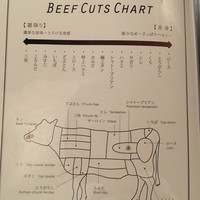 焼肉チャンピオン ペントハウス - 赤身の部位一覧。勉強になります。
