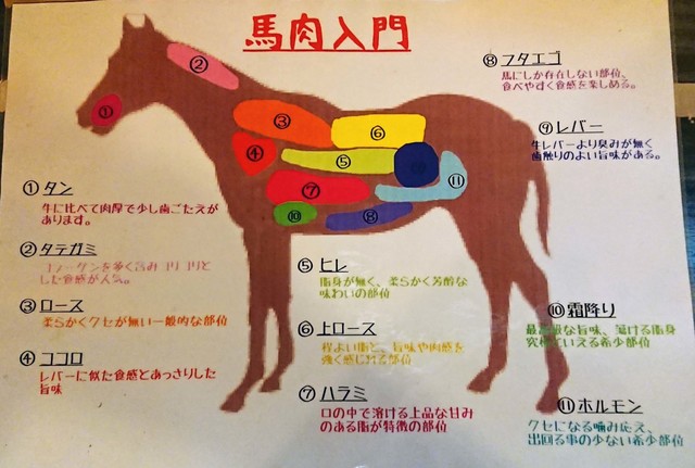 马肉専门店 马桜 - 马肉の各部位の说明