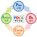PDCA鬼サイクル
